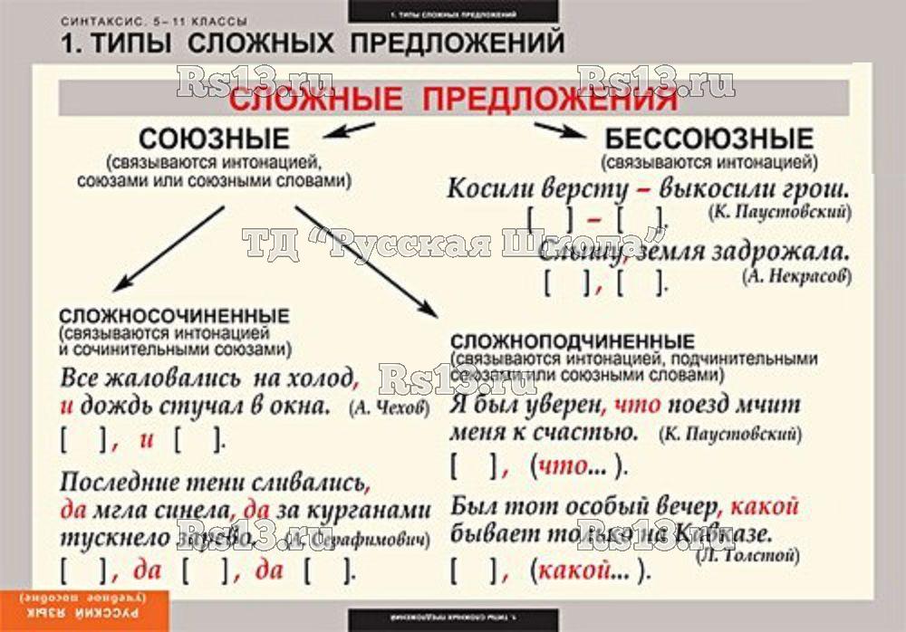 Таблицы демонстрационные "Русский язык. Синтаксис" (5-11 класс)